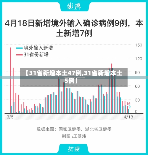 【31省新增本土47例,31省新增本土5例】-第3张图片