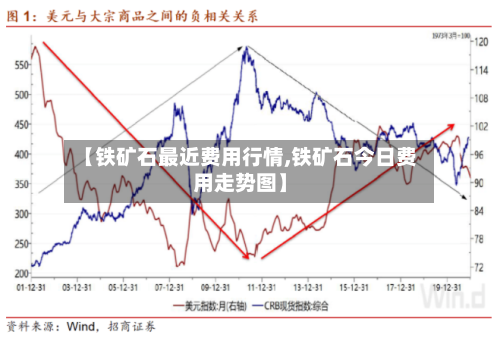【铁矿石最近费用行情,铁矿石今日费用走势图】-第3张图片