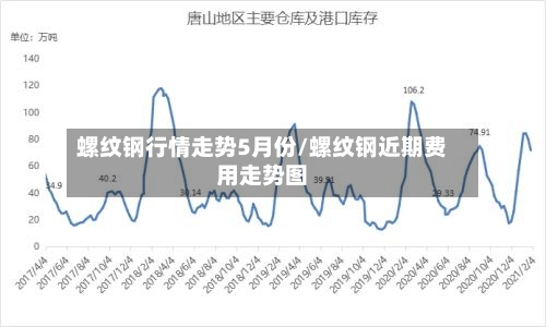 螺纹钢行情走势5月份/螺纹钢近期费用走势图
