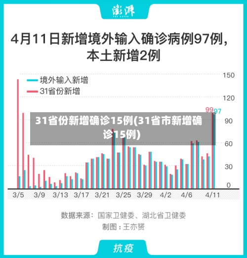 31省份新增确诊15例(31省市新增确诊15例)