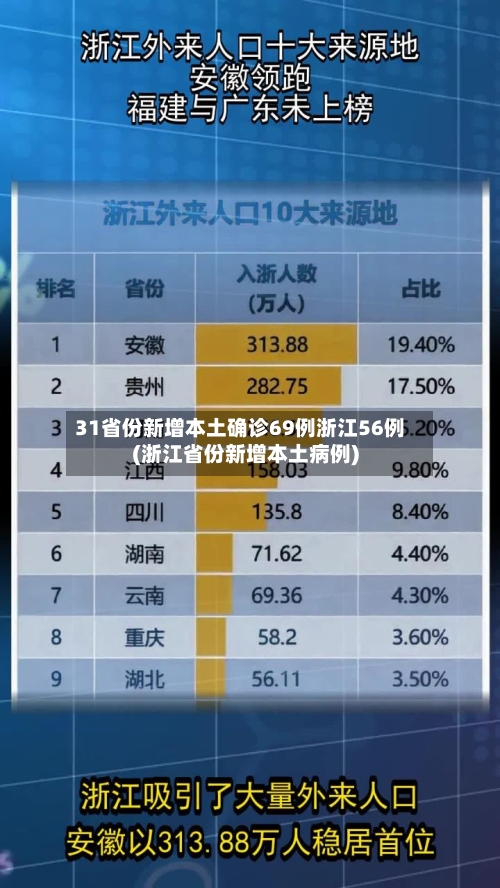 31省份新增本土确诊69例浙江56例(浙江省份新增本土病例)-第2张图片