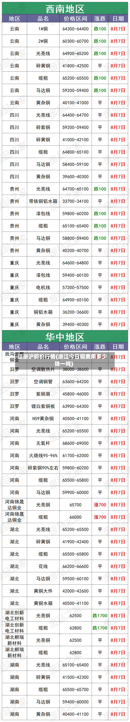 江浙沪铜价行情(浙江今日铜费用多少钱一吨)-第2张图片