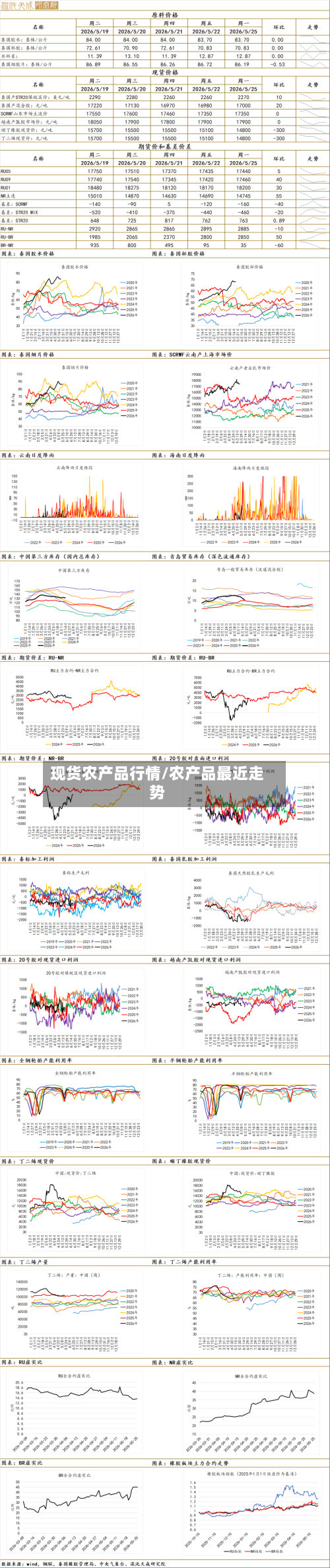 现货农产品行情/农产品最近走势