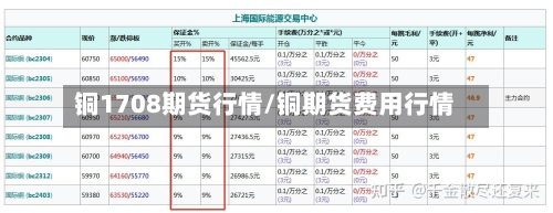 铜1708期货行情/铜期货费用行情