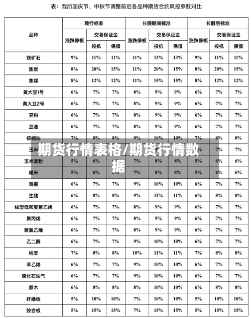 期货行情表格/期货行情数据