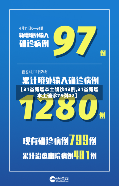 【31省新增本土确诊43例,31省新增本土确诊75例42】