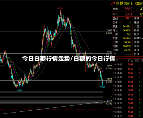 今日白糖行情走势/白糖的今日行情
