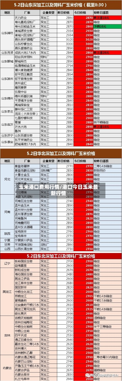 玉米港口费用行情/港口今日玉米最新行情-第2张图片