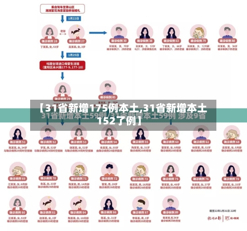 【31省新增175例本土,31省新增本土152了例】