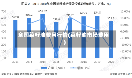 全国菜籽油费用行情(菜籽油市场费用)-第2张图片