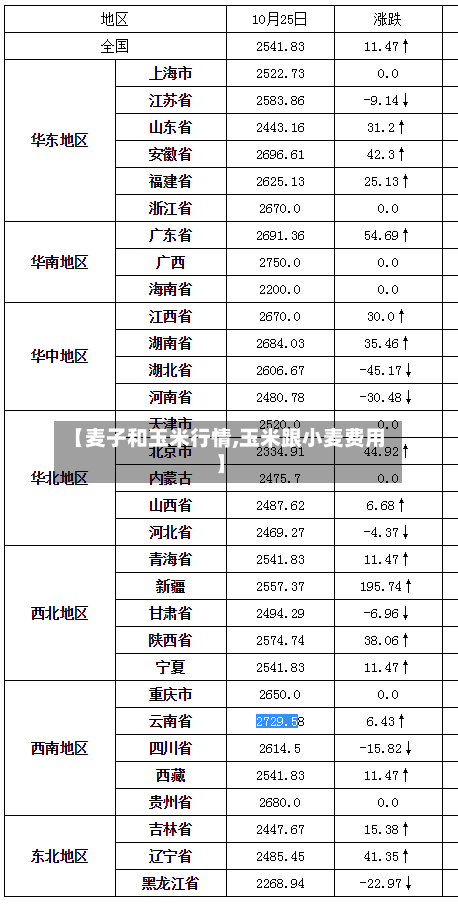 【麦子和玉米行情,玉米跟小麦费用】-第2张图片