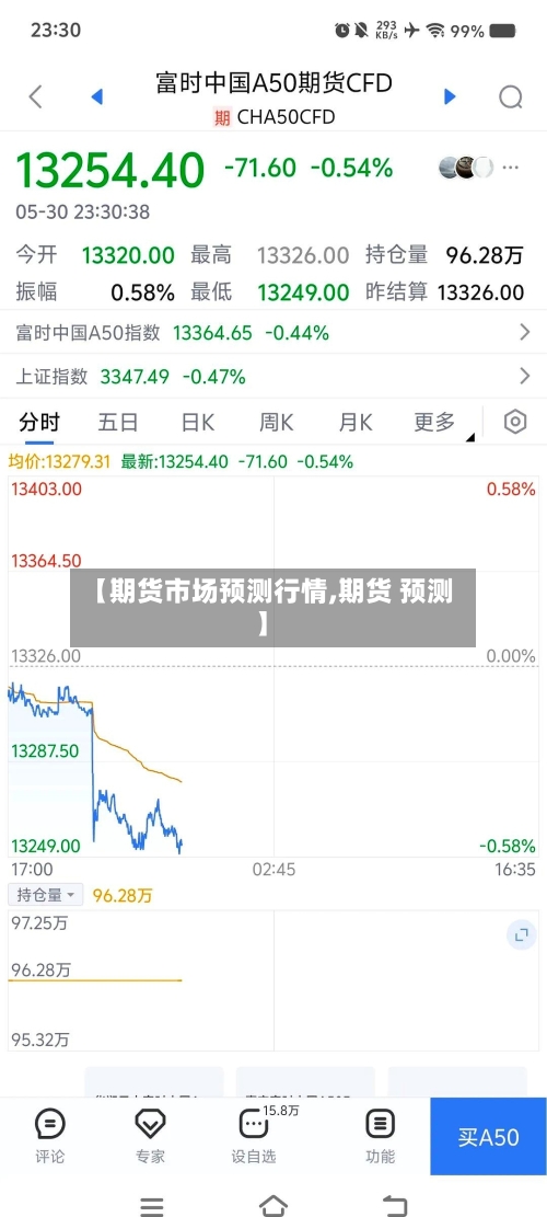 【期货市场预测行情,期货 预测】