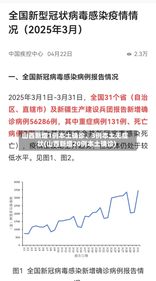 山西新增1例本土确诊	、3例本土无症状(山西新增20例本土确诊)-第2张图片
