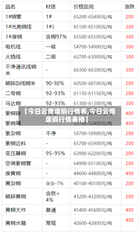 【今日云南废铜行情表,今日云南废铜行情表格】