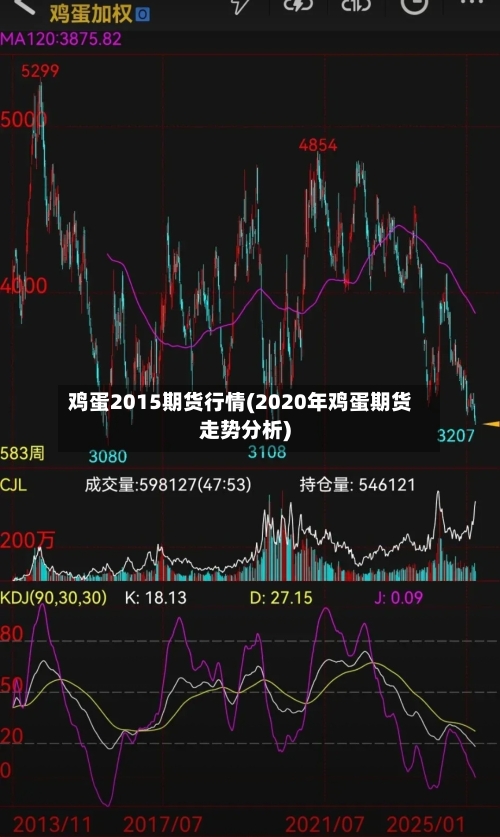 鸡蛋2015期货行情(2020年鸡蛋期货走势分析)-第2张图片