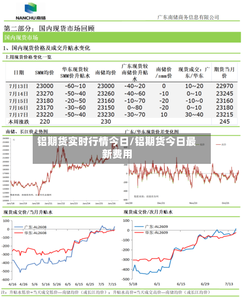铝期货实时行情今日/铝期货今日最新费用