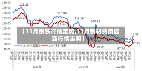【11月钢铁行情走势,11月钢材费用最新行情走势】