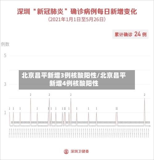 北京昌平新增3例核酸阳性/北京昌平新增4例核酸阳性-第2张图片