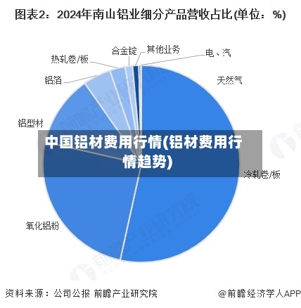 中国铝材费用行情(铝材费用行情趋势)