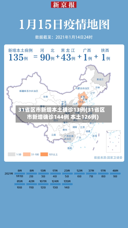 31省区市新增本土确诊13例(31省区市新增确诊144例 本土126例)