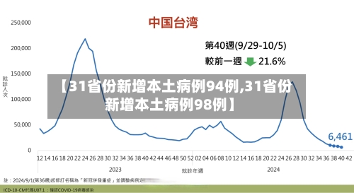 【31省份新增本土病例94例,31省份新增本土病例98例】