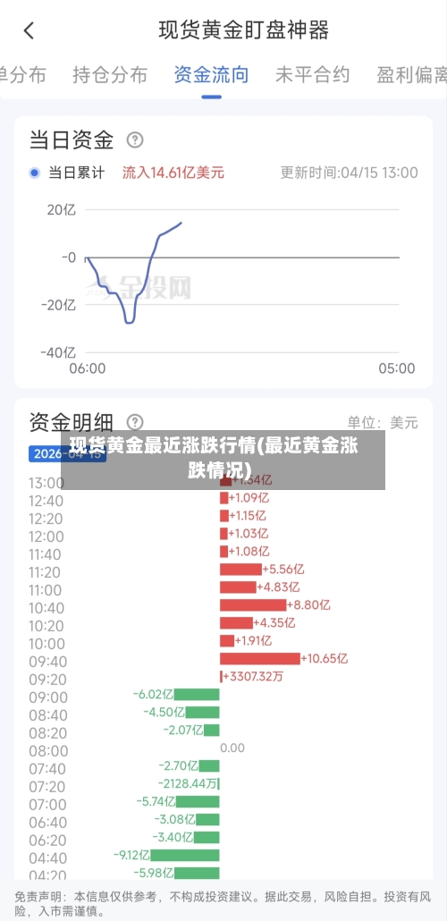 现货黄金最近涨跌行情(最近黄金涨跌情况)