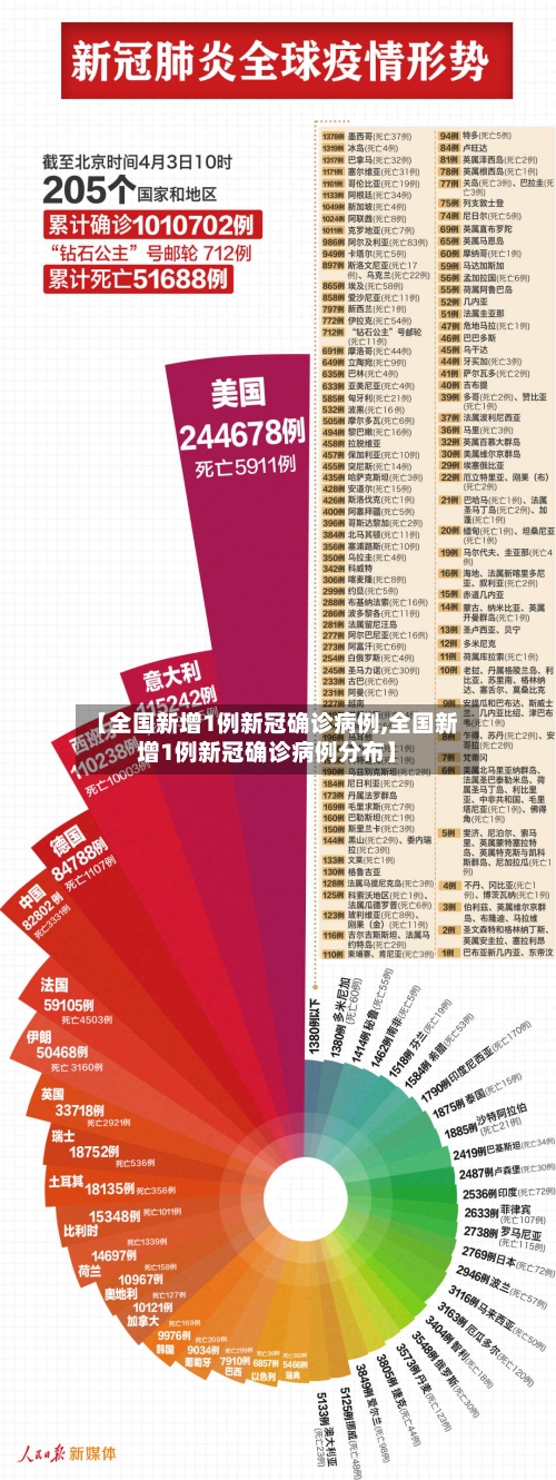 【全国新增1例新冠确诊病例,全国新增1例新冠确诊病例分布】