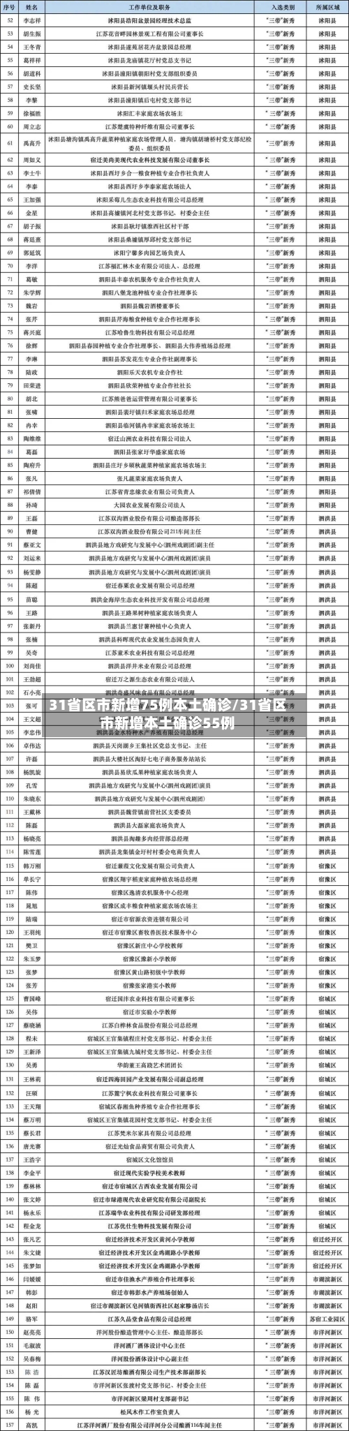 31省区市新增75例本土确诊/31省区市新增本土确诊55例-第2张图片