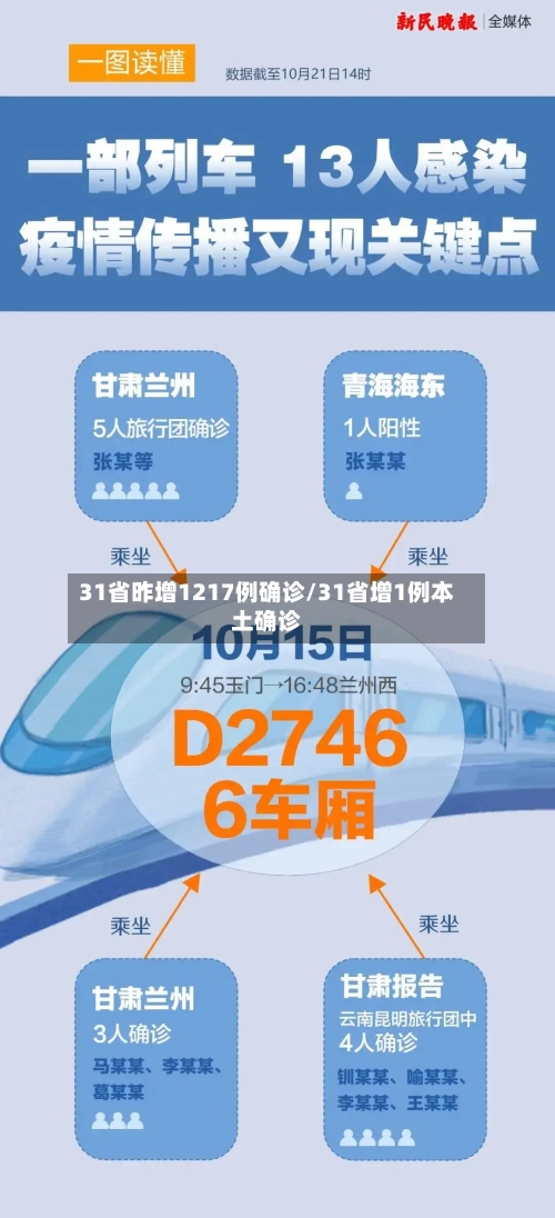 31省昨增1217例确诊/31省增1例本土确诊-第2张图片