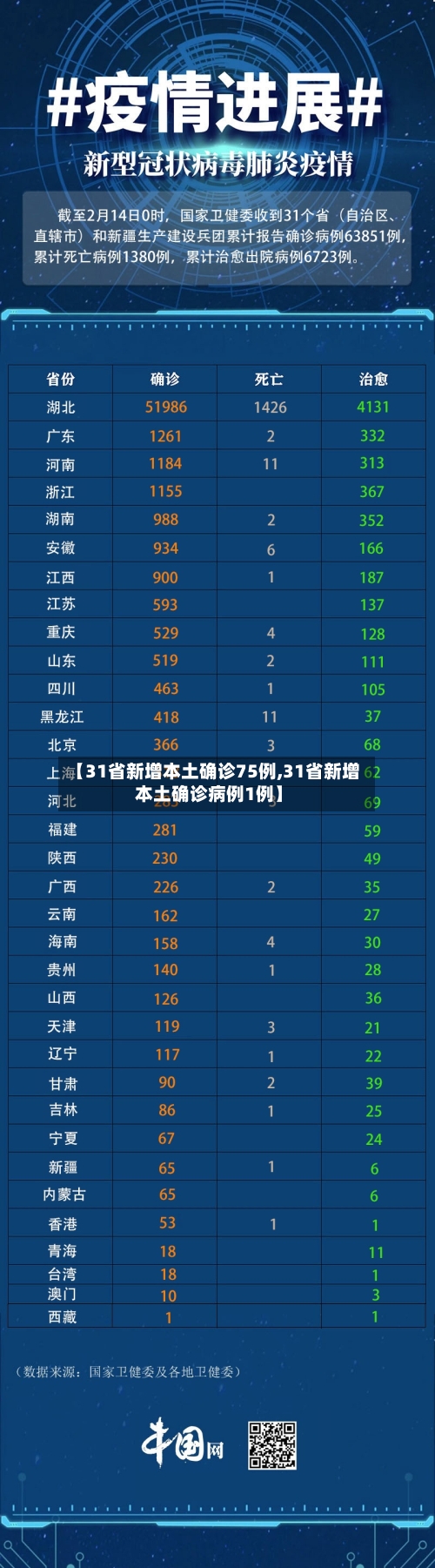 【31省新增本土确诊75例,31省新增本土确诊病例1例】