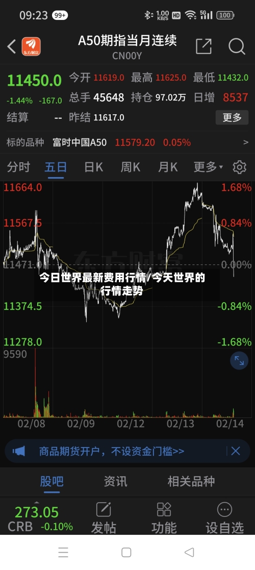 今日世界最新费用行情/今天世界的行情走势