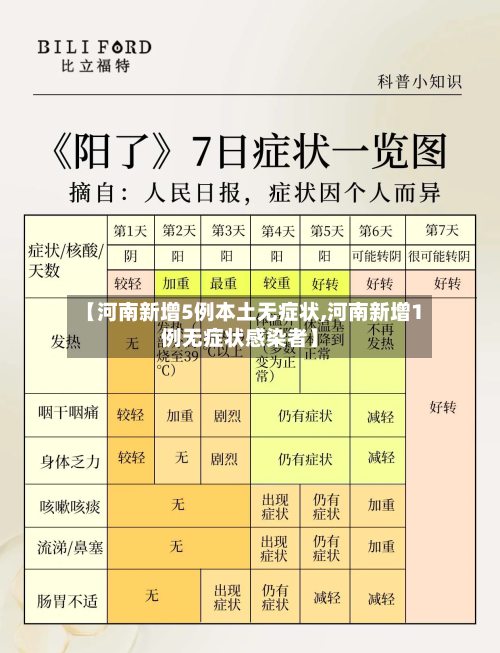 【河南新增5例本土无症状,河南新增1例无症状感染者】-第2张图片