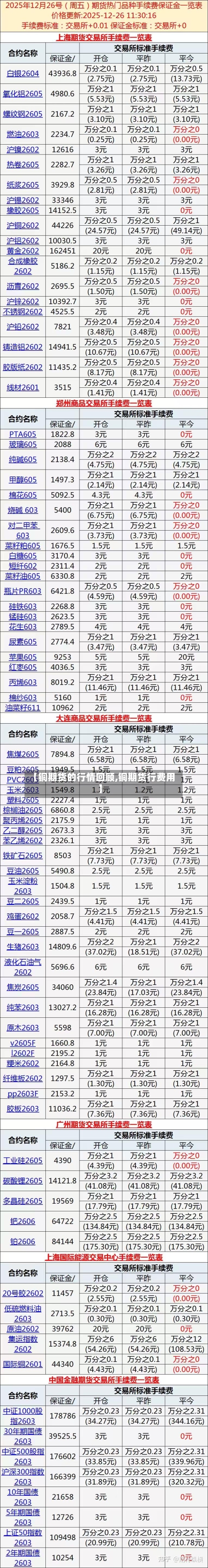 【铜期货的行情回顾,铜期货行费用】