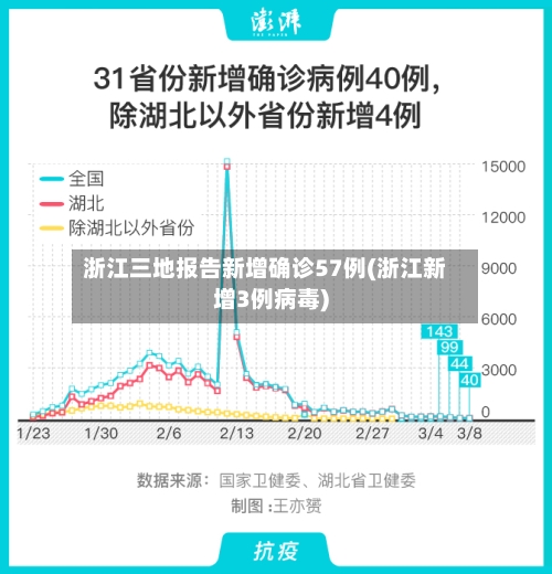 浙江三地报告新增确诊57例(浙江新增3例病毒)-第3张图片