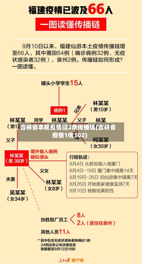 吉林省本轮疫情现2条传播链(吉林省疫情1传102)-第2张图片