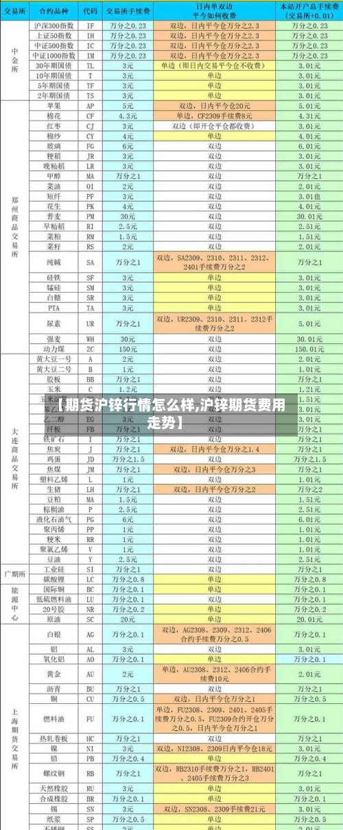 【期货沪锌行情怎么样,沪锌期货费用走势】-第2张图片