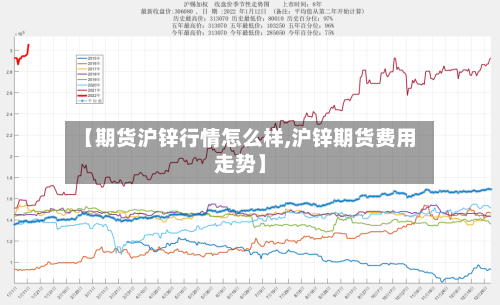 【期货沪锌行情怎么样,沪锌期货费用走势】