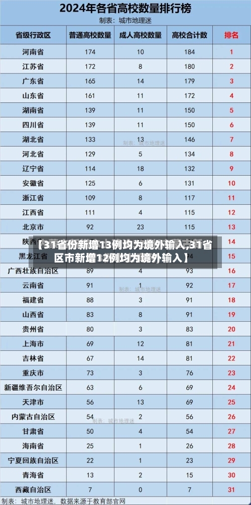 【31省份新增13例均为境外输入,31省区市新增12例均为境外输入】-第3张图片