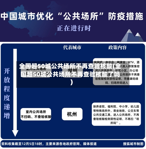 全国超50城公共场所不再查验核酸(全国超50城公共场所不再查验核酸了吗)