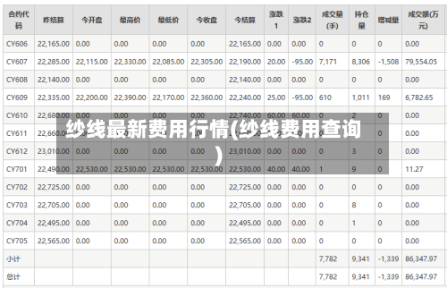 纱线最新费用行情(纱线费用查询)