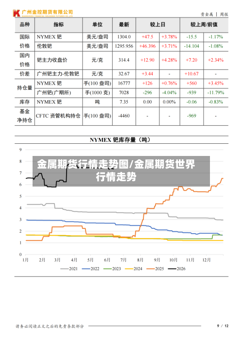金属期货行情走势图/金属期货世界行情走势