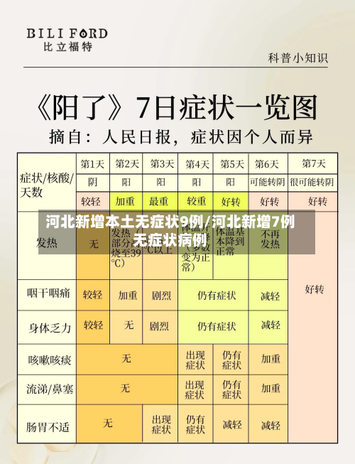 河北新增本土无症状9例/河北新增7例无症状病例-第3张图片
