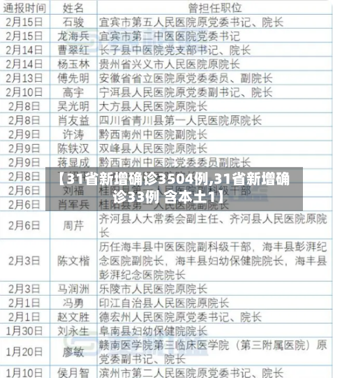 【31省新增确诊3504例,31省新增确诊33例 含本土1】