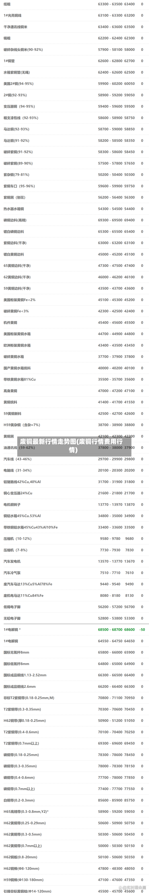 废铜最新行情走势图(废铜行情费用行情)