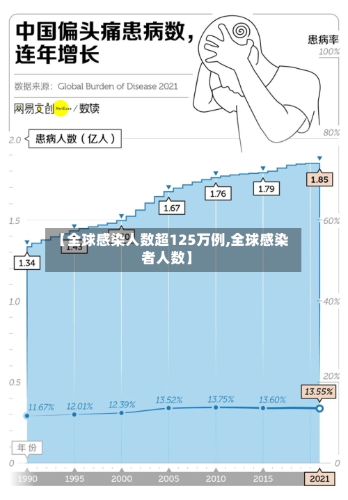 【全球感染人数超125万例,全球感染者人数】