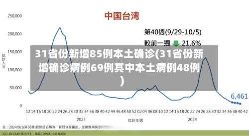 31省份新增85例本土确诊(31省份新增确诊病例69例其中本土病例48例)