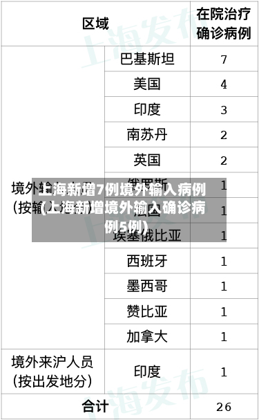 上海新增7例境外输入病例(上海新增境外输入确诊病例5例)