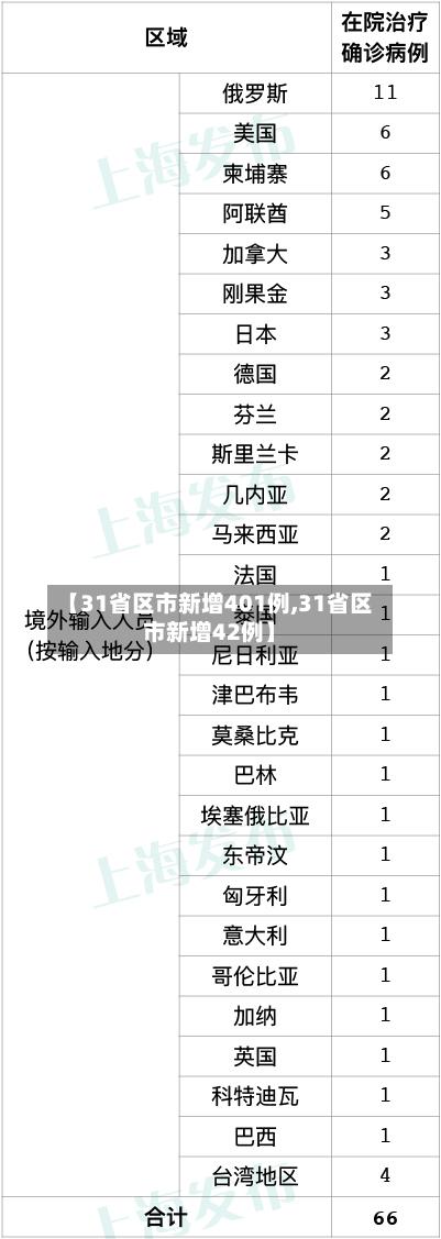 【31省区市新增401例,31省区市新增42例】-第2张图片
