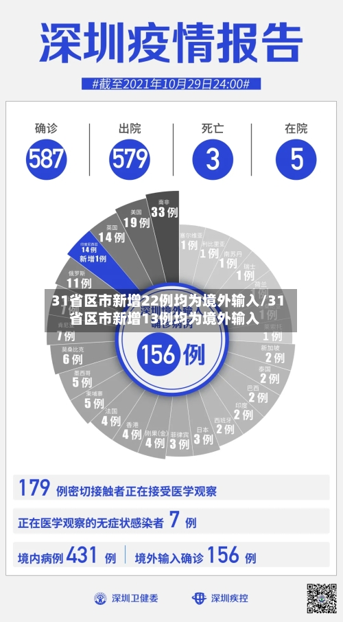 31省区市新增22例均为境外输入/31省区市新增13例均为境外输入-第3张图片