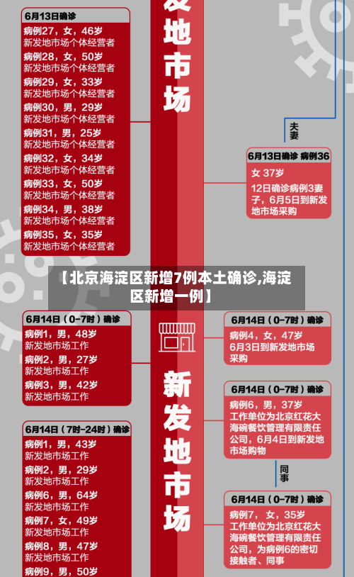 【北京海淀区新增7例本土确诊,海淀区新增一例】